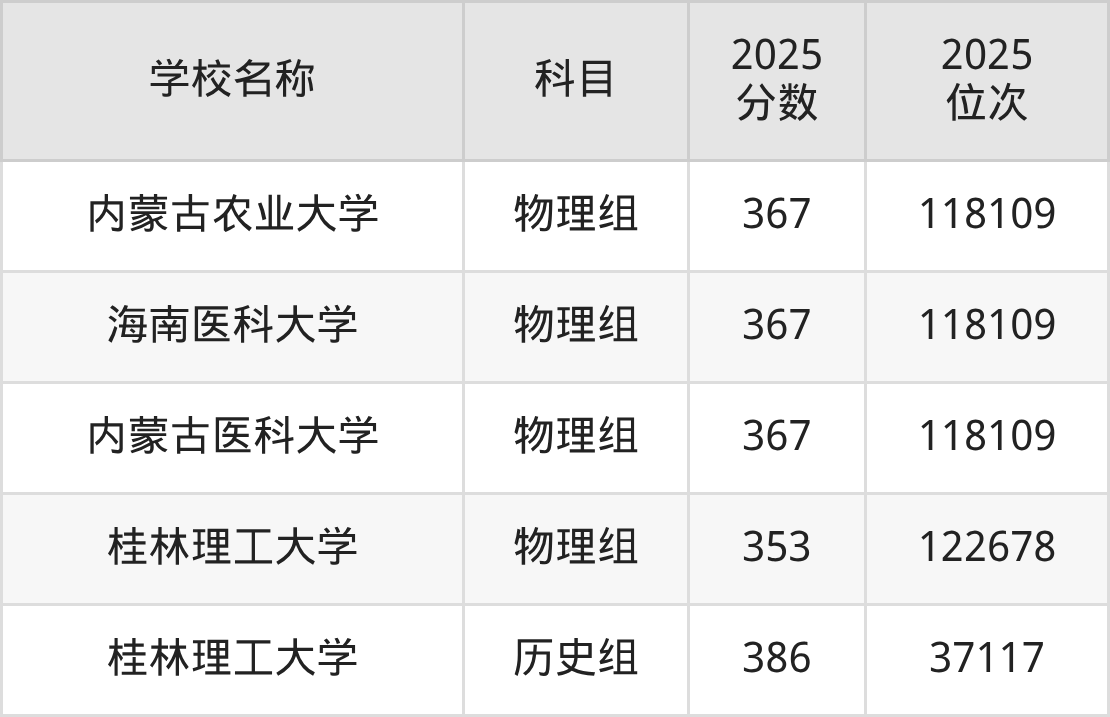 350到400分的一本大学名单(多省汇总)(图11) 350到400分的一本大学名单(多省汇总)(图11)