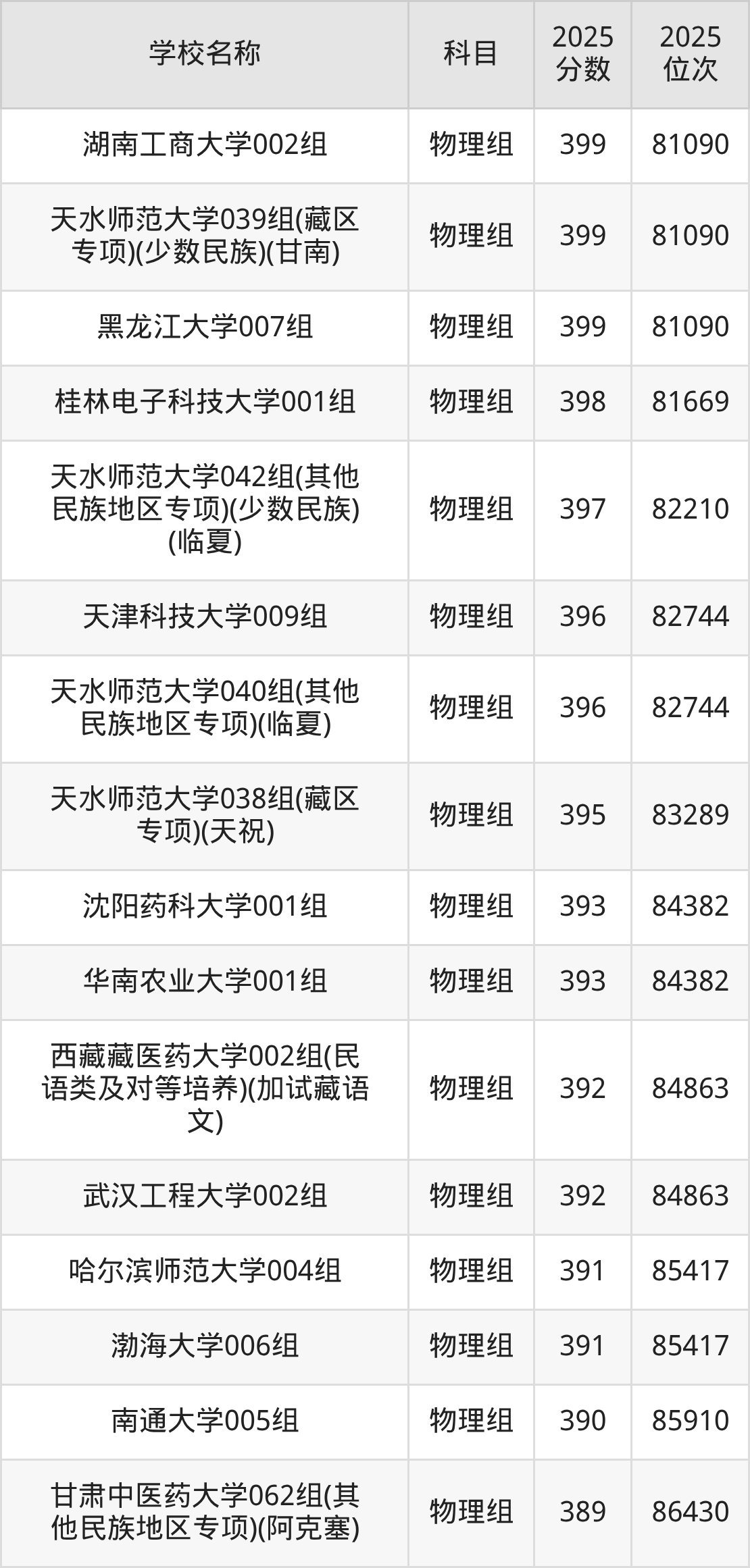 350到400分的一本大学名单(多省汇总)(图12) 350到400分的一本大学名单(多省汇总)(图12)