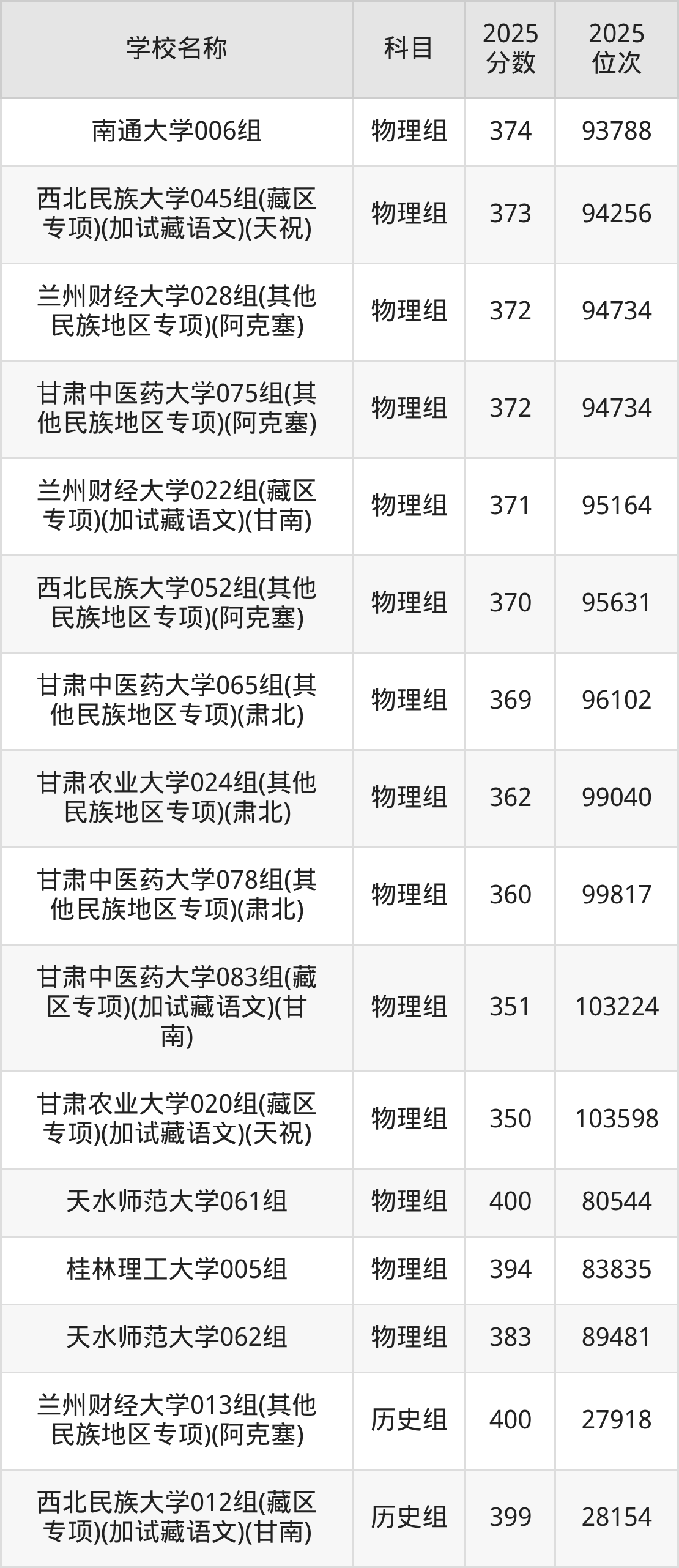 350到400分的一本大学名单(多省汇总)(图14) 350到400分的一本大学名单(多省汇总)(图14)