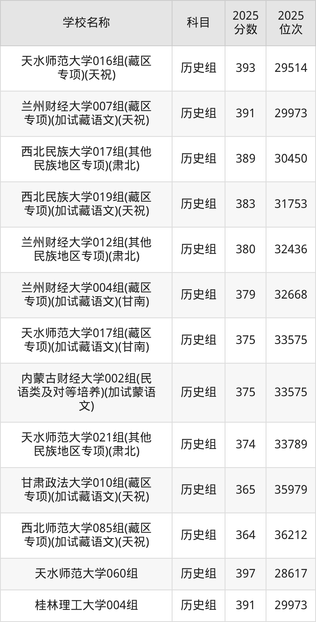 350到400分的一本大学名单(多省汇总)(图15) 350到400分的一本大学名单(多省汇总)(图15)