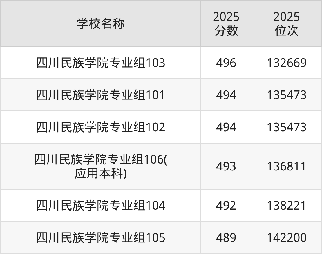 四川二本民族大学排名及录取分数(2026年参考)(图2) 四川二本民族大学排名及录取分数(2026年参考)(图2)