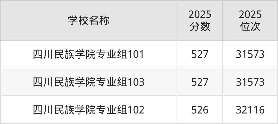 四川二本民族大学排名及录取分数(2026年参考)(图3) 四川二本民族大学排名及录取分数(2026年参考)(图3)