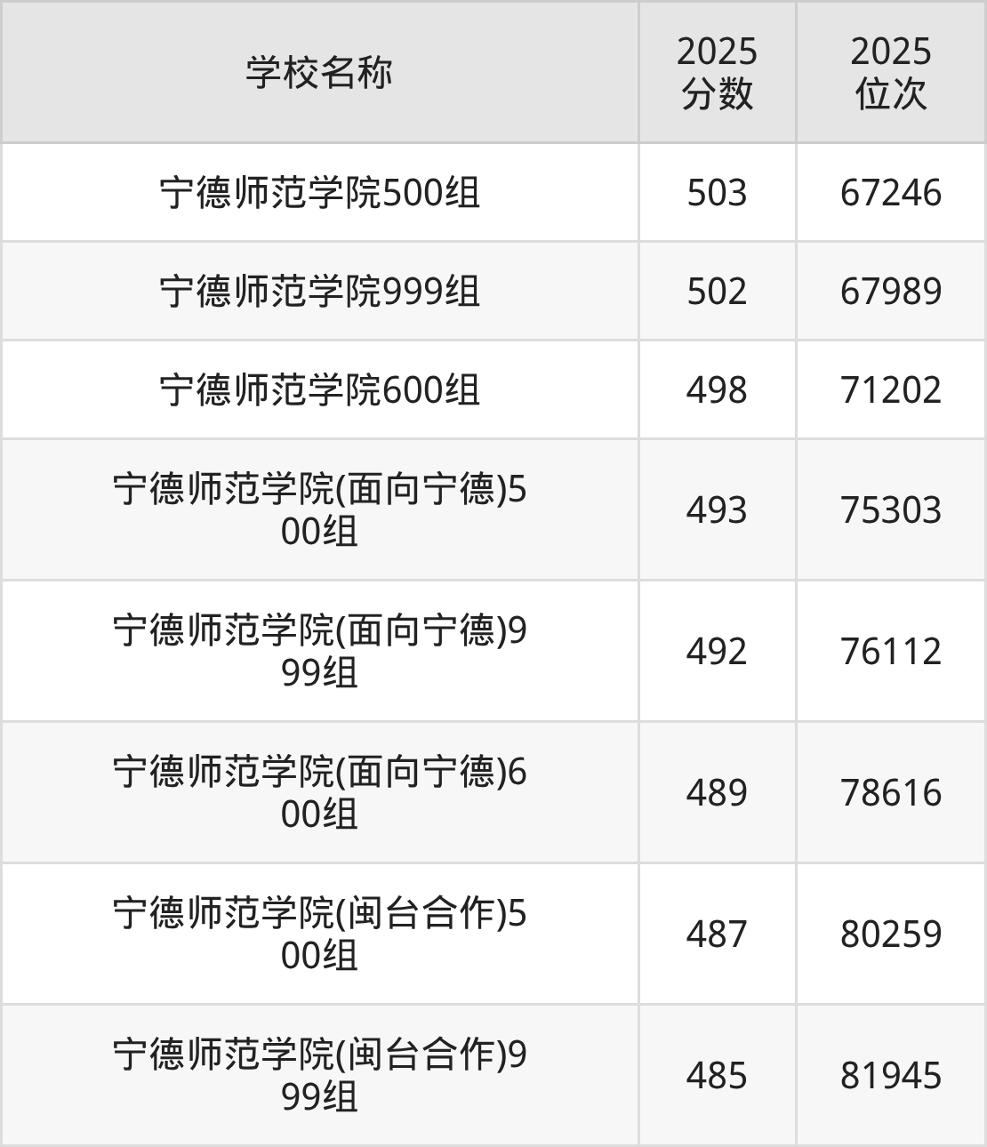 宁德公办二本大学排名及录取分数（2026年参考）(图2)