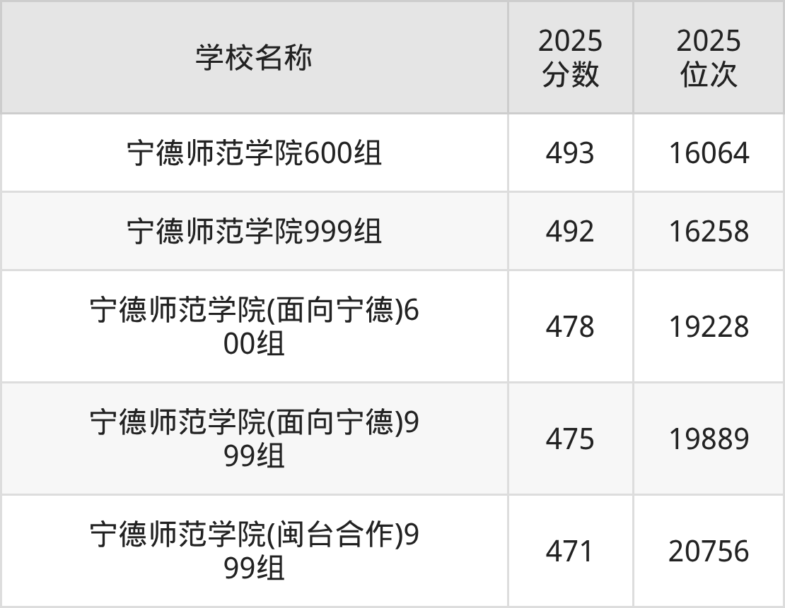 宁德公办二本大学排名及录取分数（2026年参考）(图3)