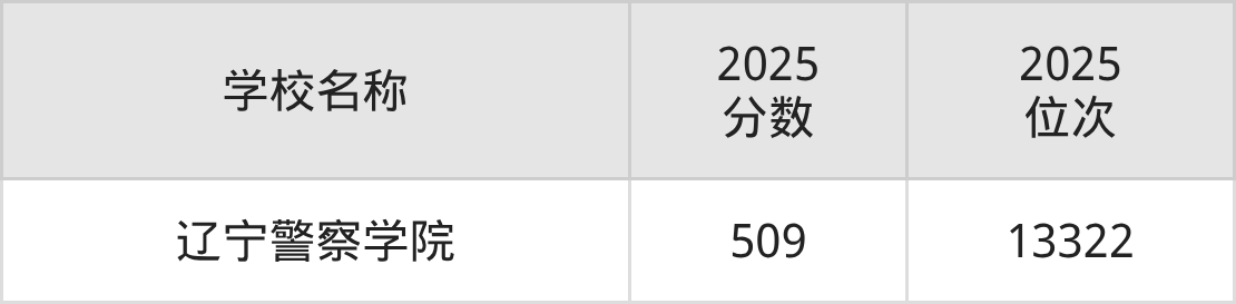 大连公办二本大学排名及录取分数(2026年参考)(图3) 大连公办二本大学排名及录取分数(2026年参考)(图3)