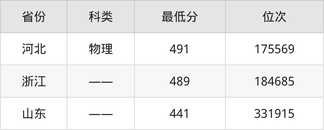 2025年山东工程职业技术大学大数据工程技术专业录取分数线、选科要求(图2) 2025年山东工程职业技术大学大数据工程技术专业录取分数线、选科要求(图2)