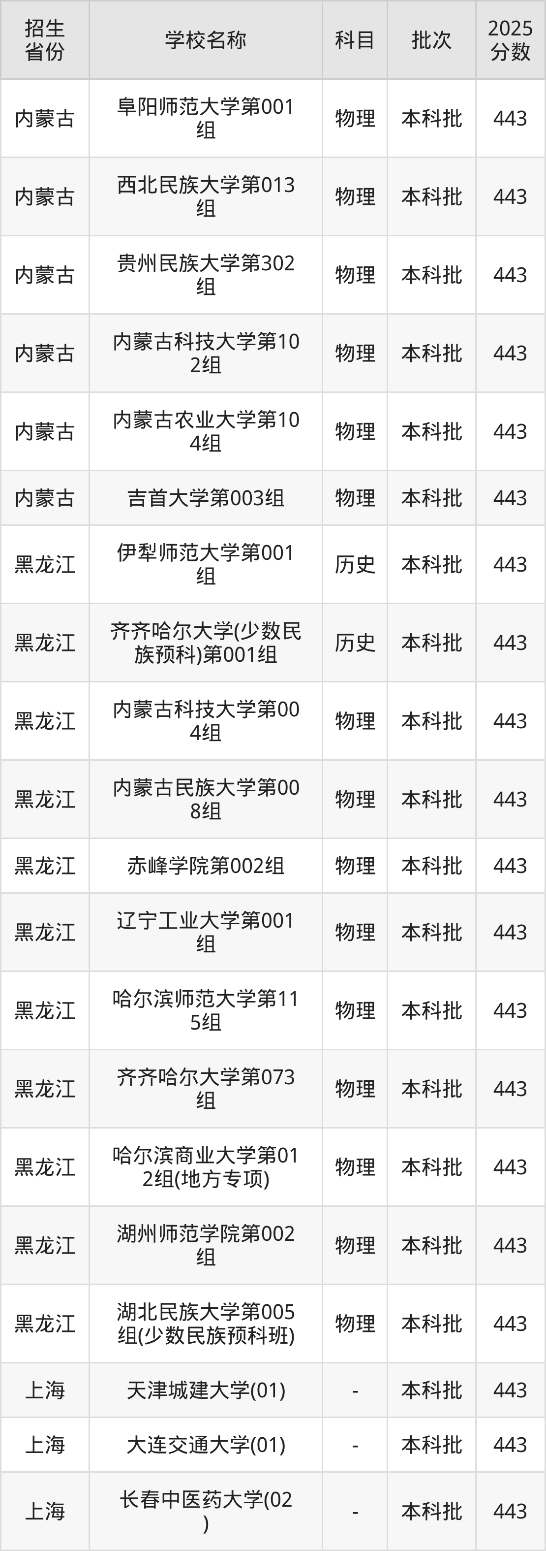 443分能上什么大学?附一本大学名单(2026高考)(图3) 443分能上什么大学?附一本大学名单(2026高考)(图3)