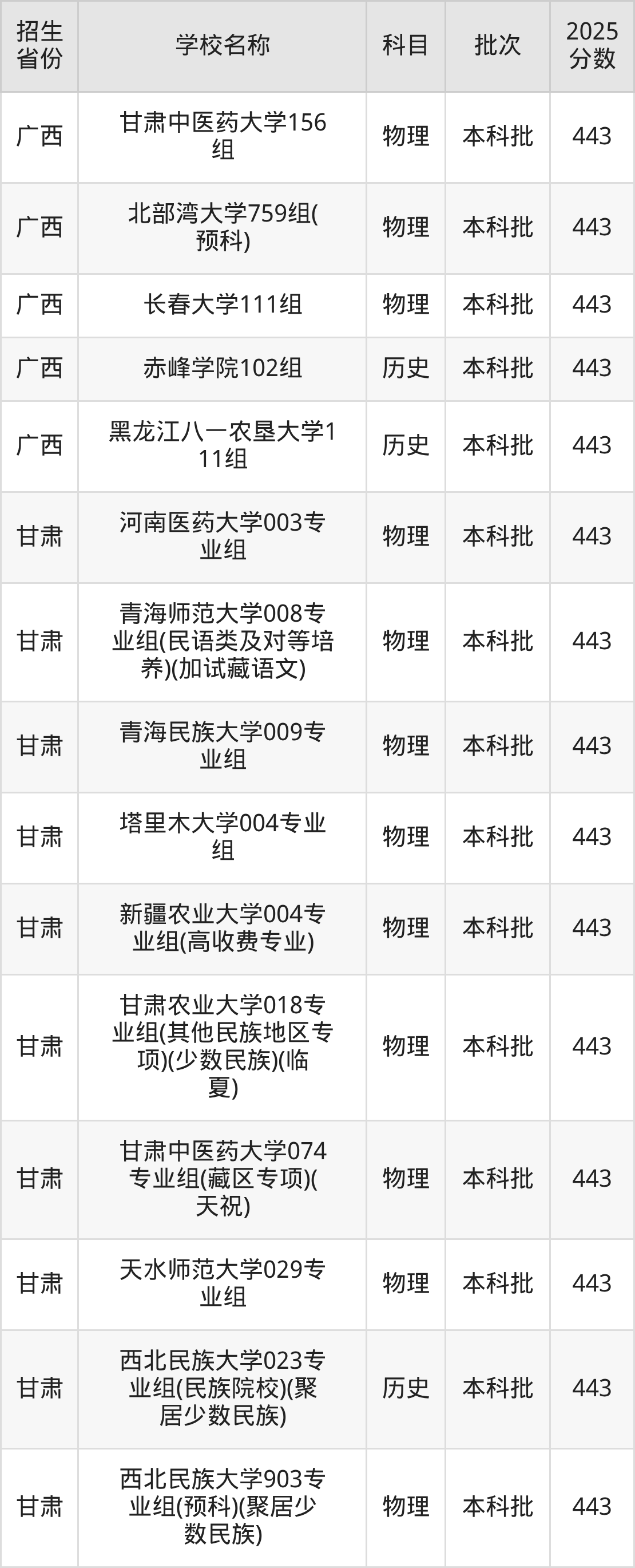 443分能上什么大学?附一本大学名单(2026高考)(图5) 443分能上什么大学?附一本大学名单(2026高考)(图5)