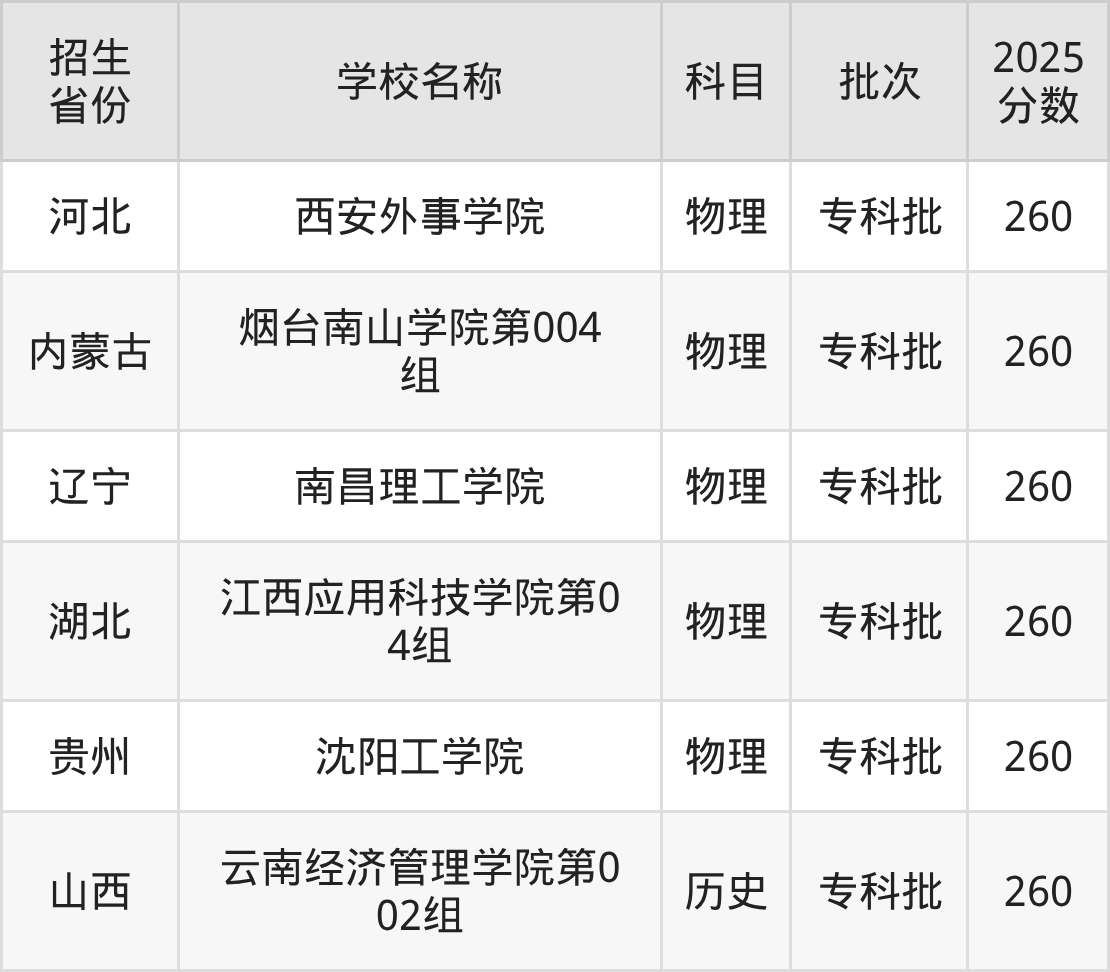 260分能上什么大学?附二本民办大学名单(2026高考)(图3) 260分能上什么大学?附二本民办大学名单(2026高考)(图3)