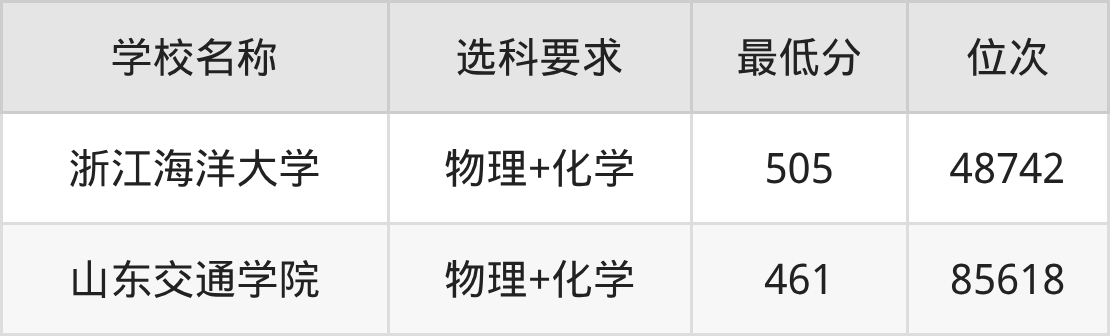 2025智慧海洋技术专业录取分数线！附最好2所大学排名(图2)