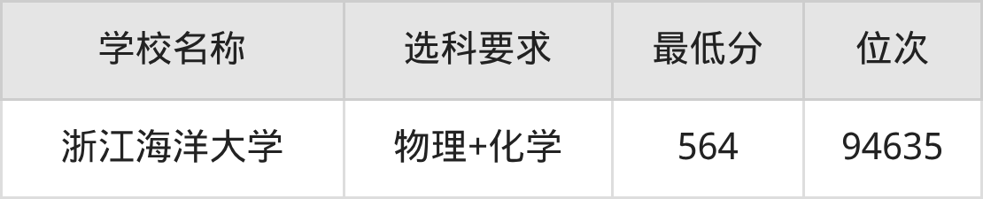 2025智慧海洋技术专业录取分数线！附最好2所大学排名(图3)