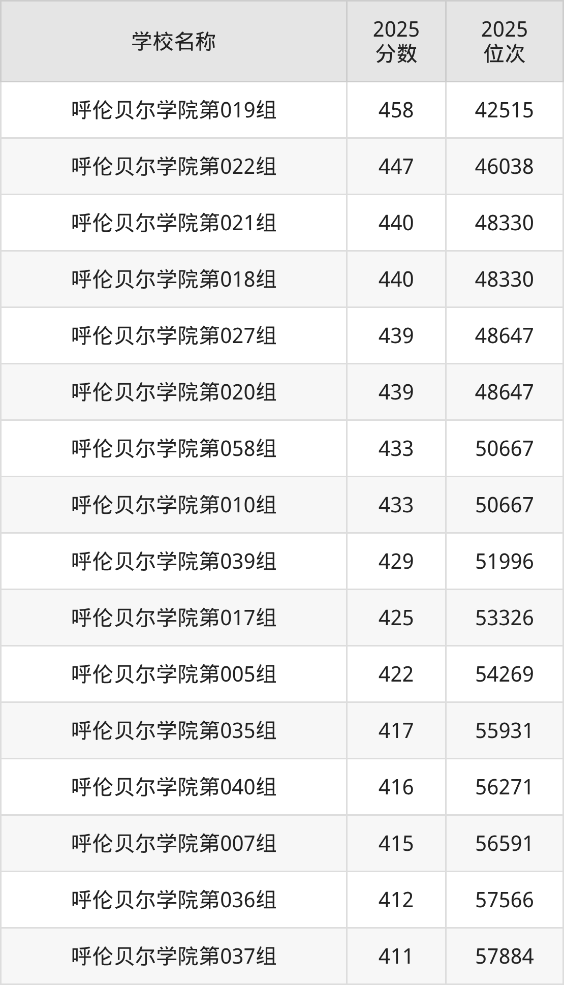 呼伦贝尔公办二本大学排名及录取分数(2026年参考)(图2) 呼伦贝尔公办二本大学排名及录取分数(2026年参考)(图2)