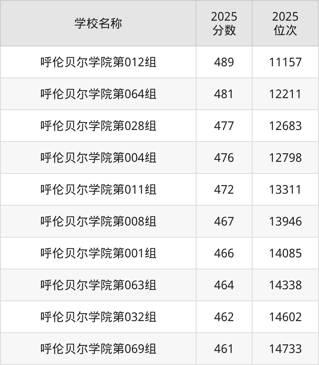 呼伦贝尔公办二本大学排名及录取分数(2026年参考)(图4) 呼伦贝尔公办二本大学排名及录取分数(2026年参考)(图4)