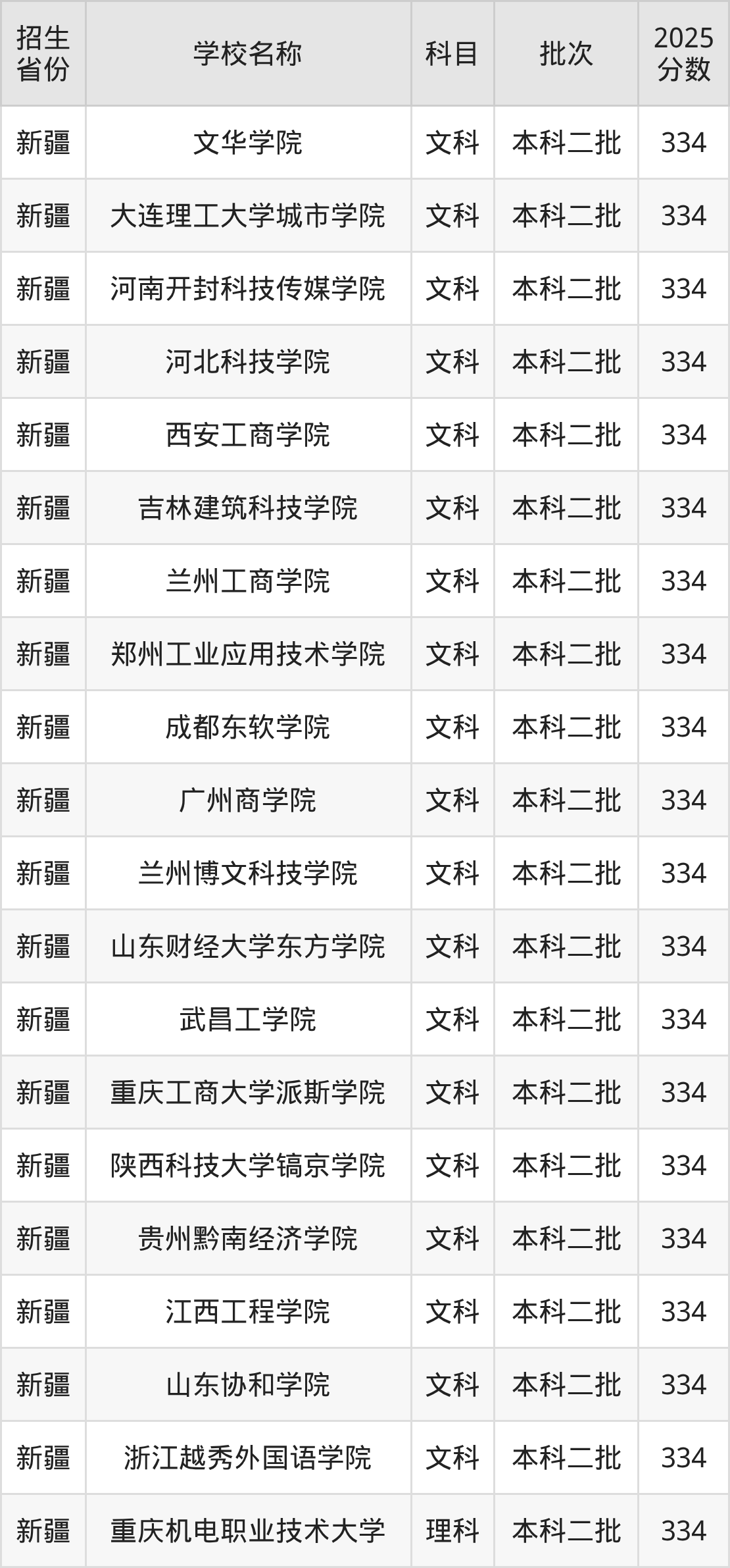 334分能上什么大学？附二本民办大学名单（2026高考）(图3)