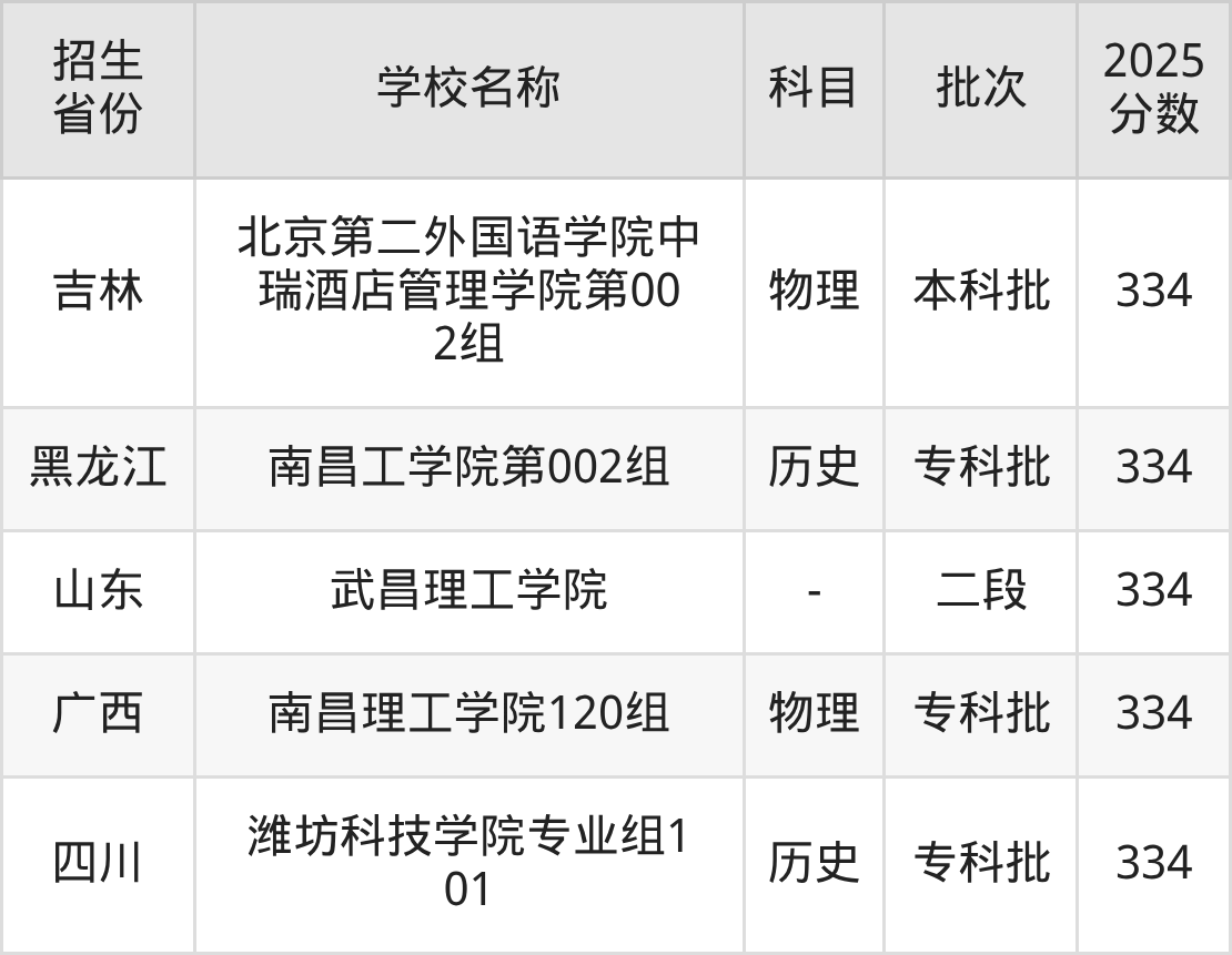 334分能上什么大学？附二本民办大学名单（2026高考）(图4)