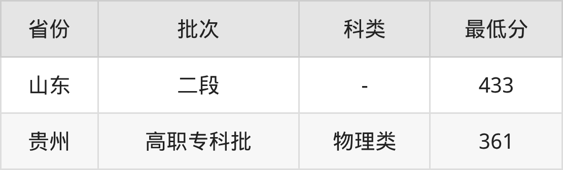 2025年湖北工程职业学院新能源汽车技术专业录取分数线（2026参考）(图2)