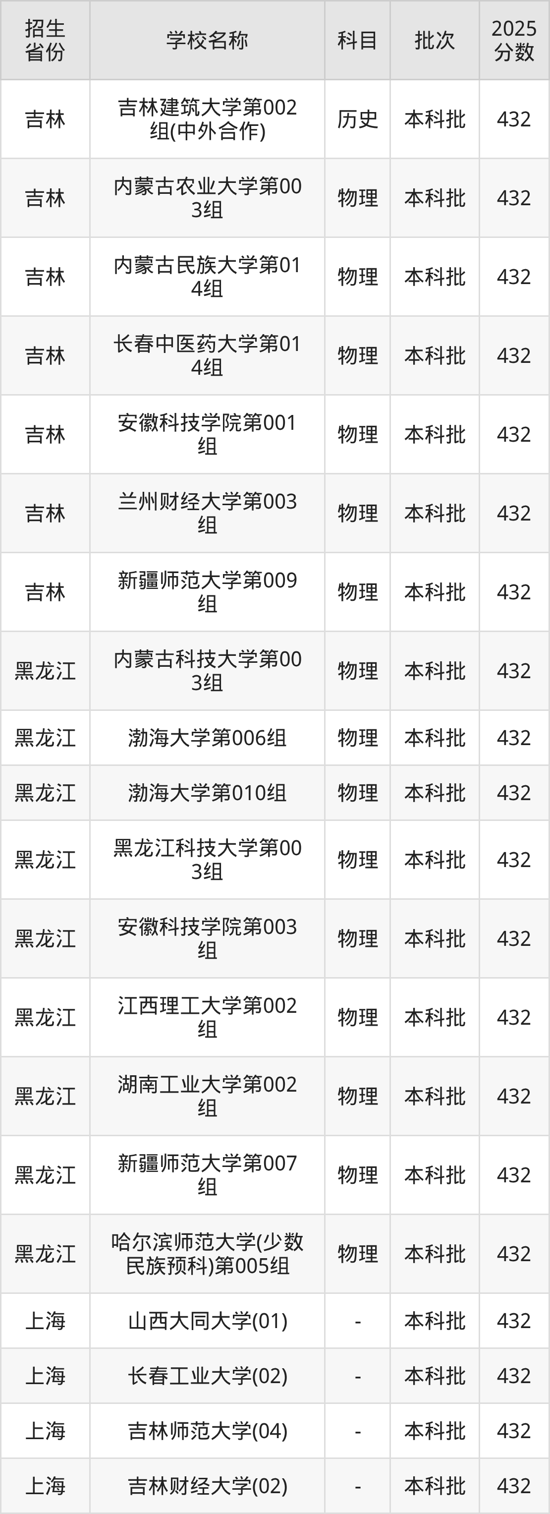 432分能上什么大学？附一本大学名单（2026高考）(图3)