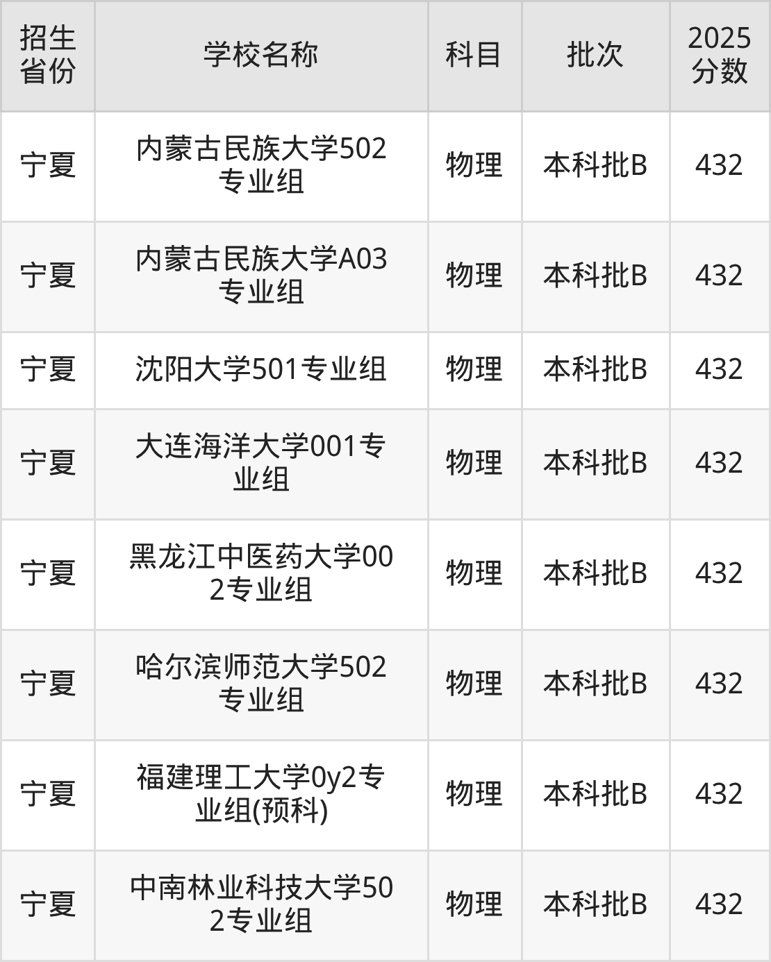 432分能上什么大学？附一本大学名单（2026高考）(图5)