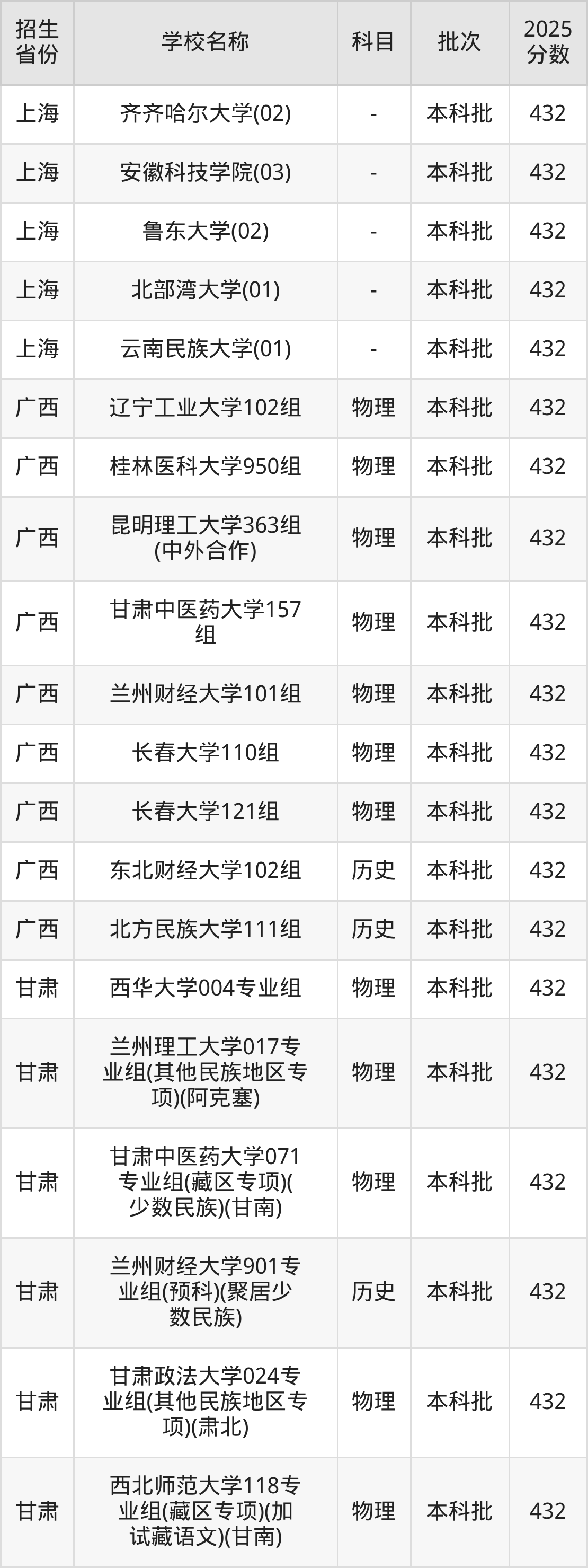 432分能上什么大学？附一本大学名单（2026高考）(图4)