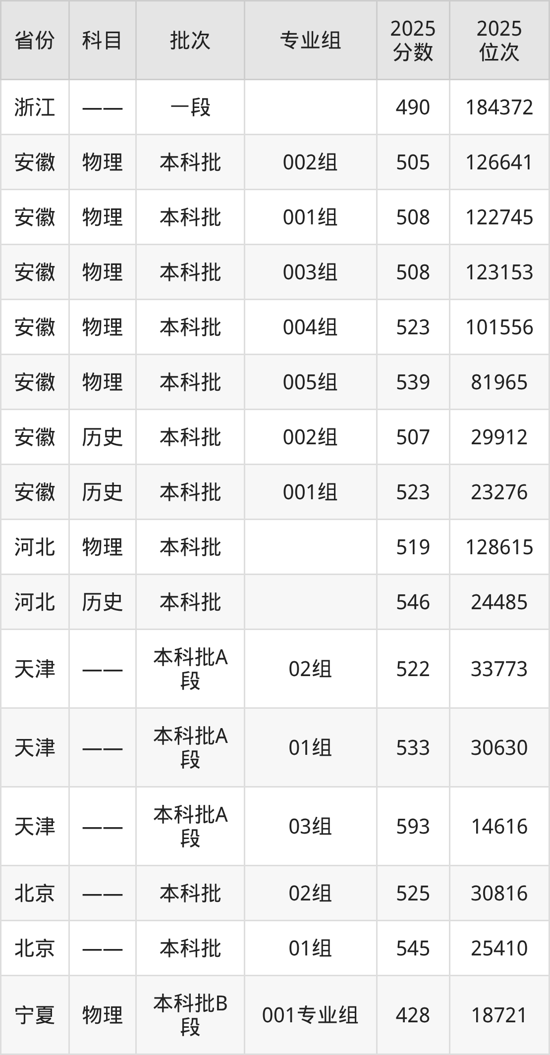 哈尔滨师范大学2025录取分数线(全国各省最低分汇总)(图2) 哈尔滨师范大学2025录取分数线(全国各省最低分汇总)(图2)