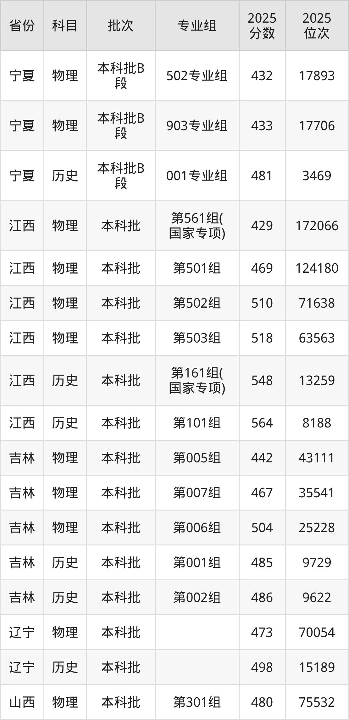 哈尔滨师范大学2025录取分数线(全国各省最低分汇总)(图3) 哈尔滨师范大学2025录取分数线(全国各省最低分汇总)(图3)
