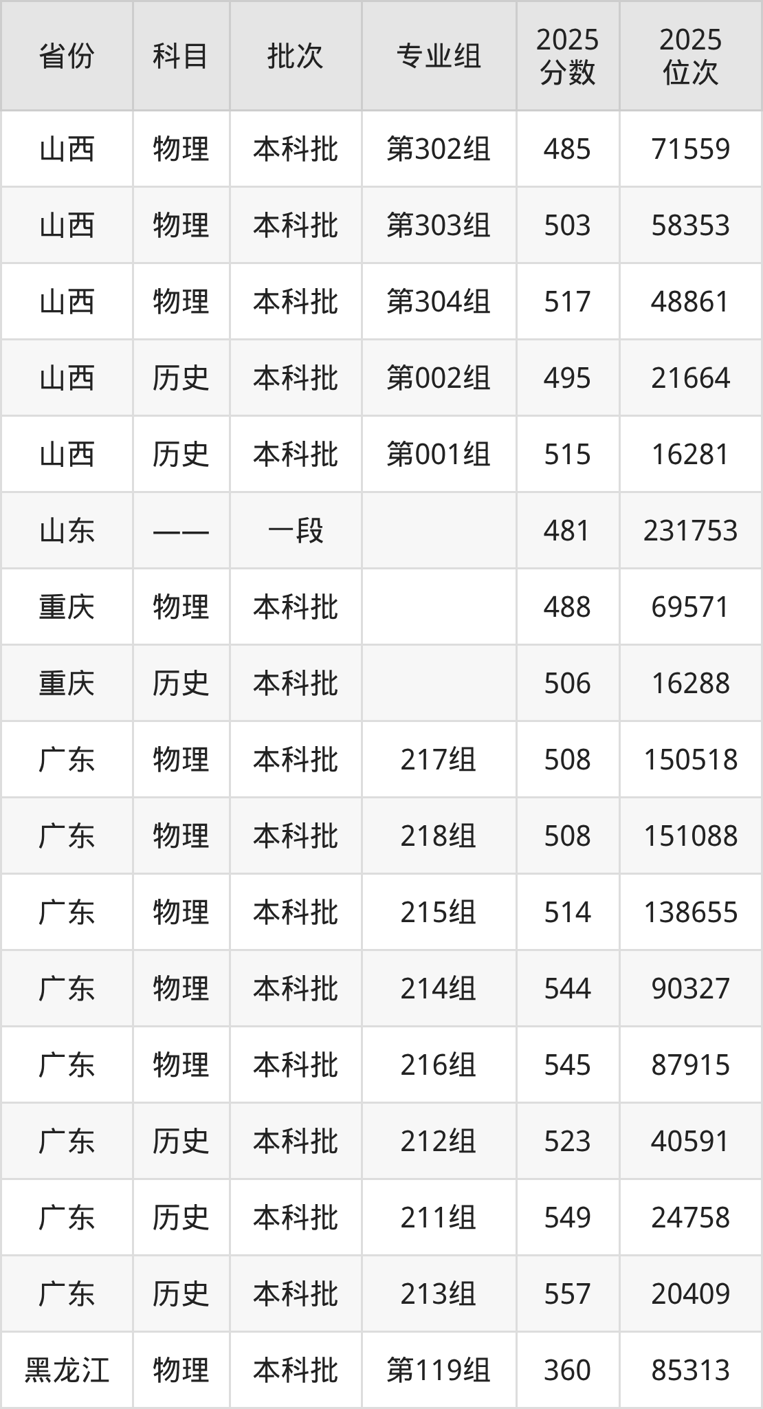 哈尔滨师范大学2025录取分数线(全国各省最低分汇总)(图4) 哈尔滨师范大学2025录取分数线(全国各省最低分汇总)(图4)