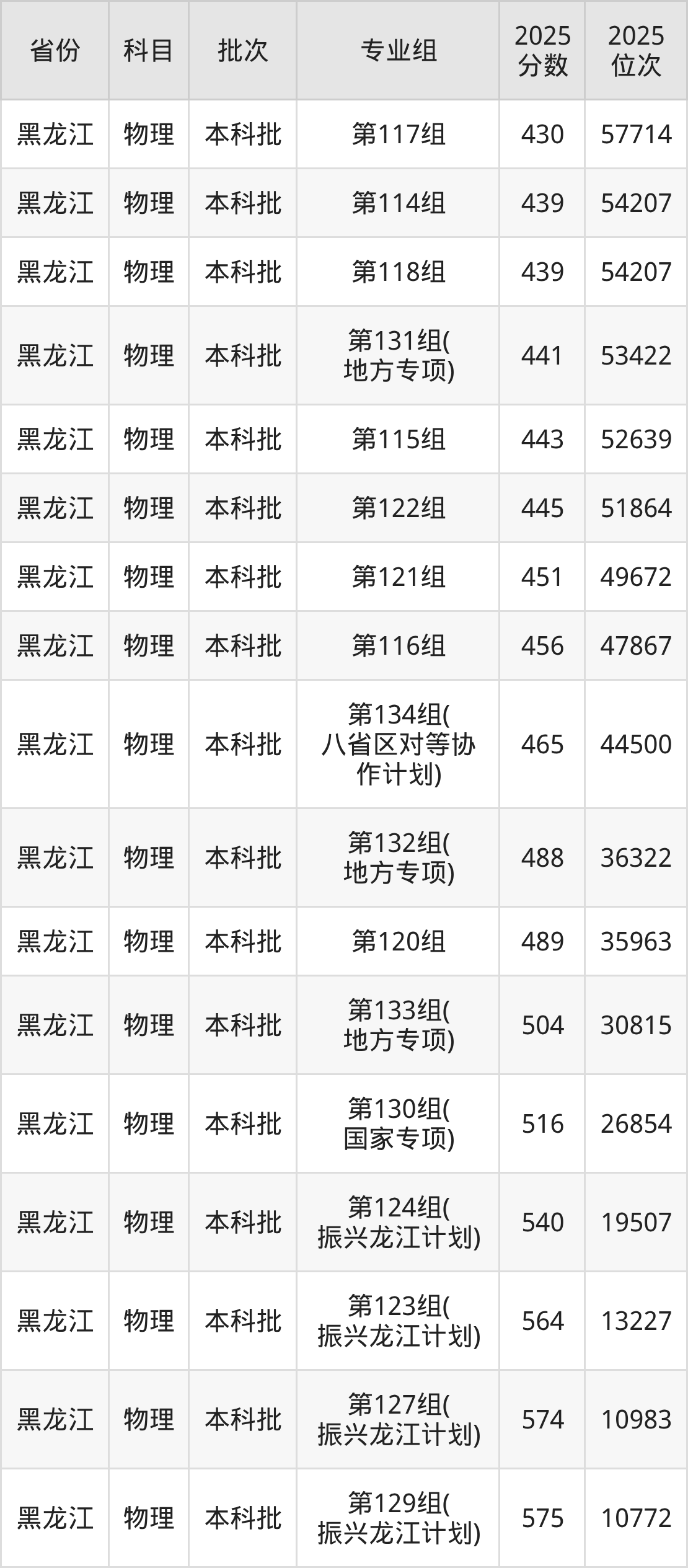 哈尔滨师范大学2025录取分数线(全国各省最低分汇总)(图5) 哈尔滨师范大学2025录取分数线(全国各省最低分汇总)(图5)