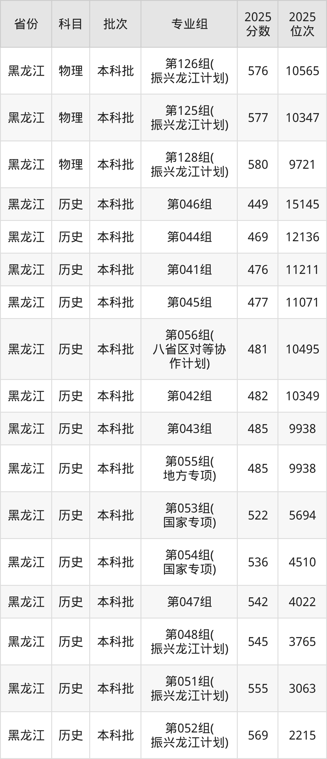 哈尔滨师范大学2025录取分数线(全国各省最低分汇总)(图6) 哈尔滨师范大学2025录取分数线(全国各省最低分汇总)(图6)