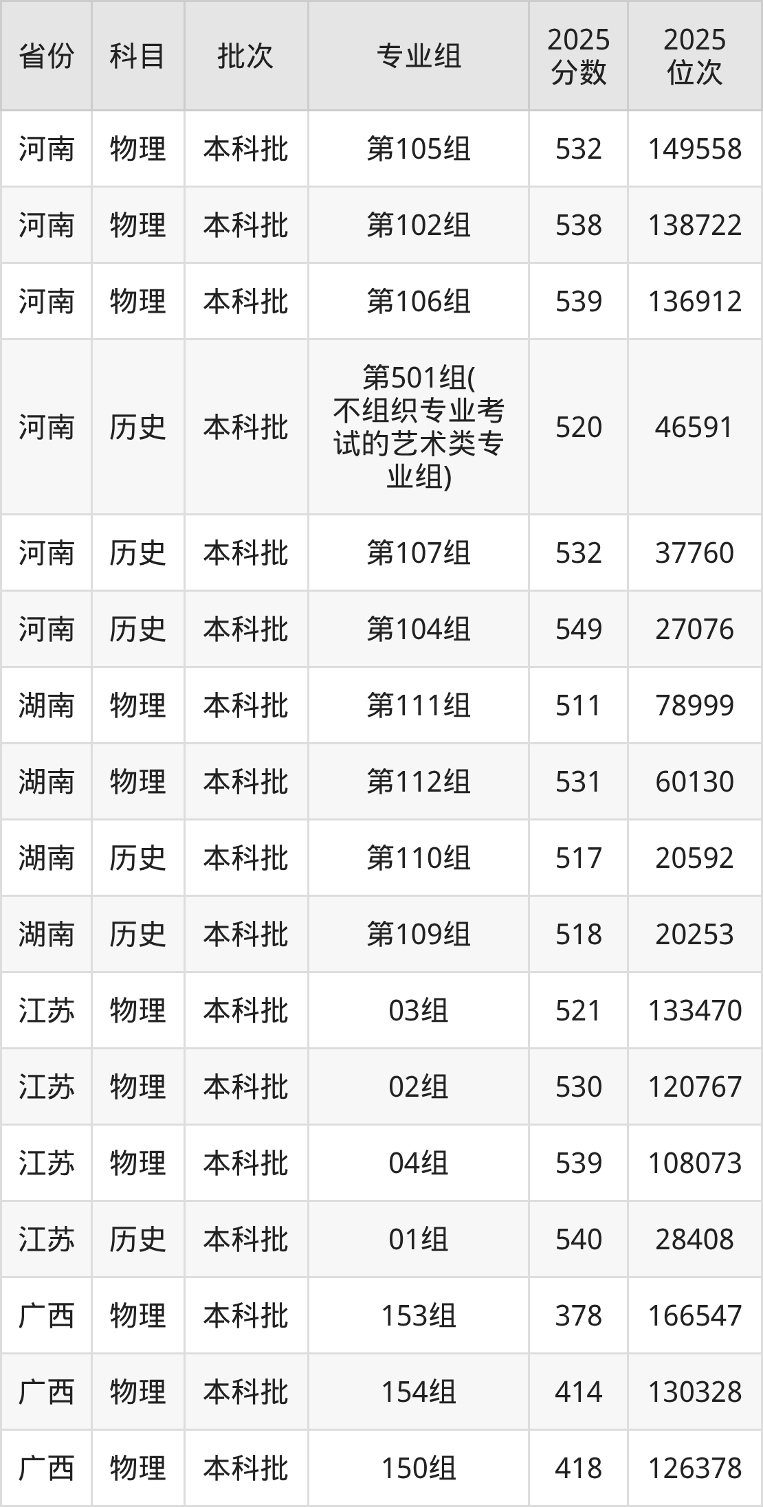 哈尔滨师范大学2025录取分数线(全国各省最低分汇总)(图8) 哈尔滨师范大学2025录取分数线(全国各省最低分汇总)(图8)