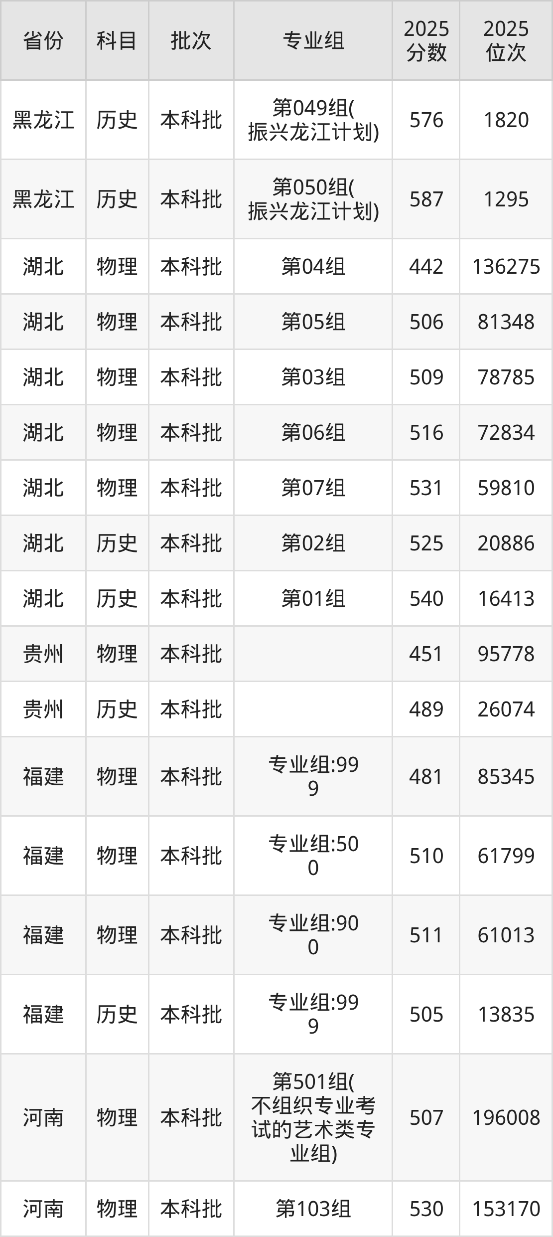 哈尔滨师范大学2025录取分数线(全国各省最低分汇总)(图7) 哈尔滨师范大学2025录取分数线(全国各省最低分汇总)(图7)