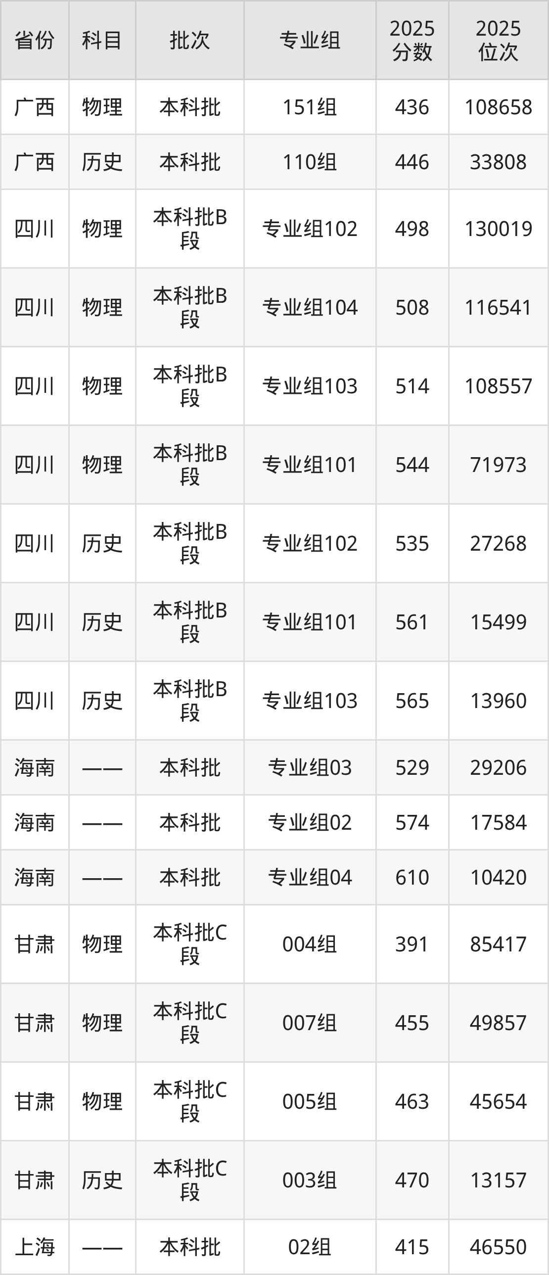 哈尔滨师范大学2025录取分数线(全国各省最低分汇总)(图9) 哈尔滨师范大学2025录取分数线(全国各省最低分汇总)(图9)