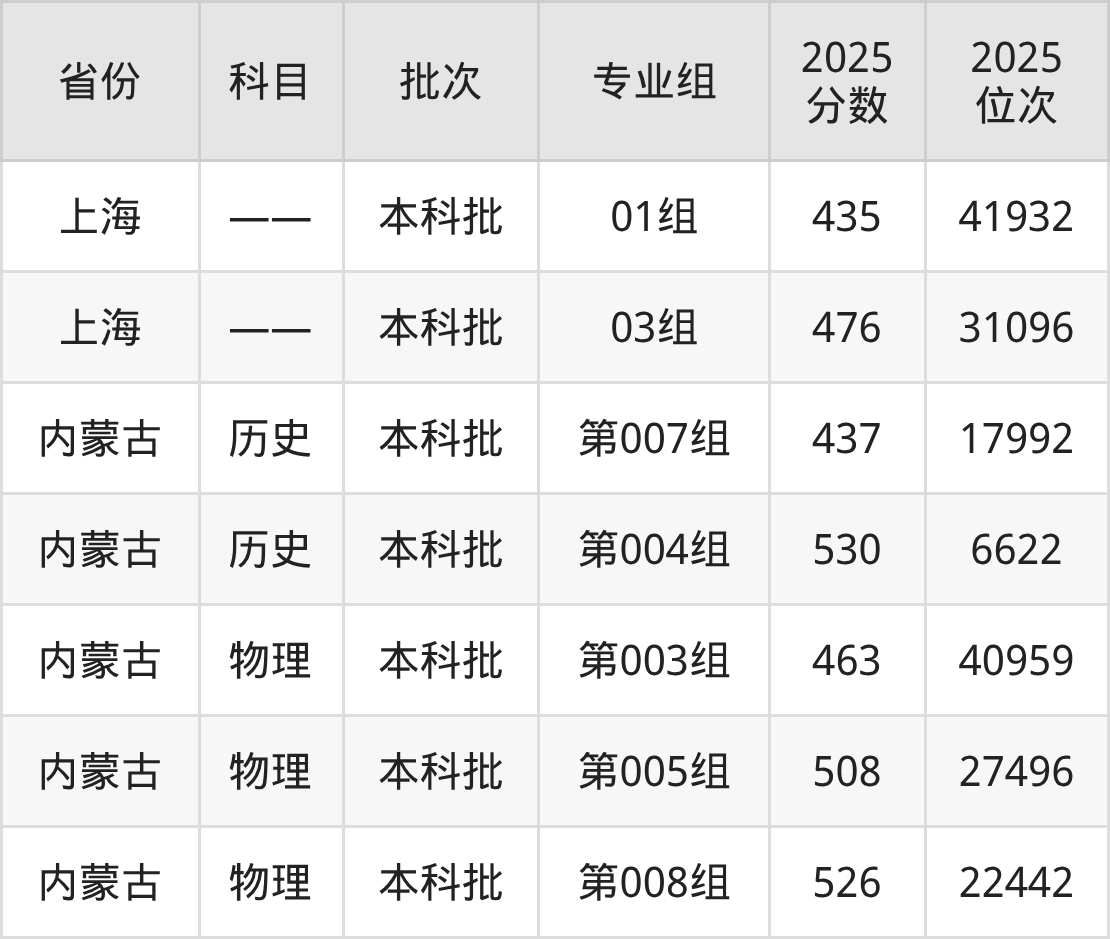 哈尔滨师范大学2025录取分数线(全国各省最低分汇总)(图10) 哈尔滨师范大学2025录取分数线(全国各省最低分汇总)(图10)