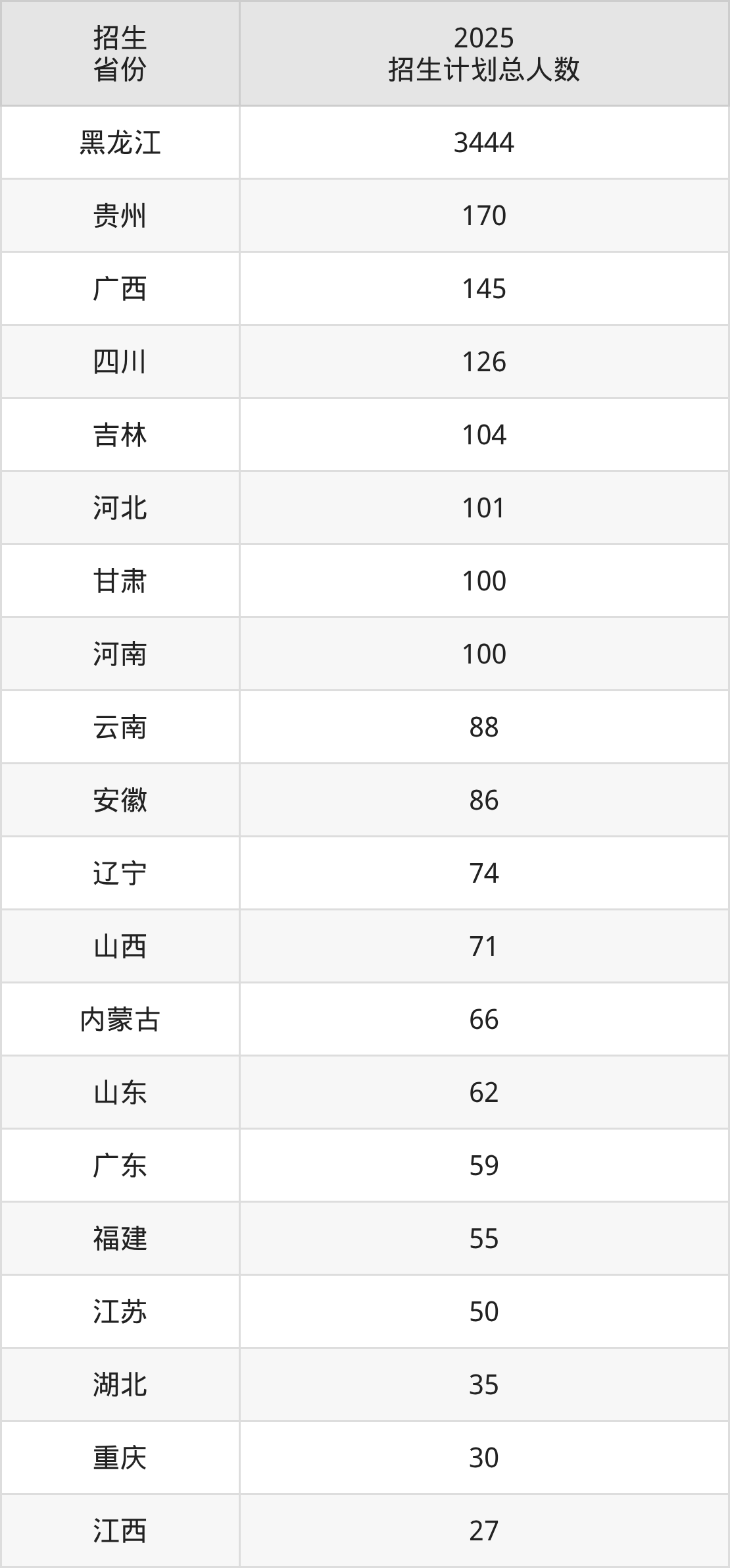 哈尔滨师范大学2025录取分数线(全国各省最低分汇总)(图11) 哈尔滨师范大学2025录取分数线(全国各省最低分汇总)(图11)