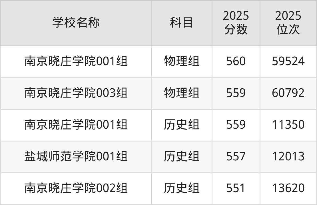 550到600分的二本师范大学名单(多省汇总)(图3) 550到600分的二本师范大学名单(多省汇总)(图3)