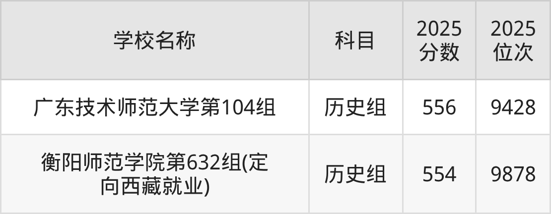 550到600分的二本师范大学名单(多省汇总)(图2) 550到600分的二本师范大学名单(多省汇总)(图2)