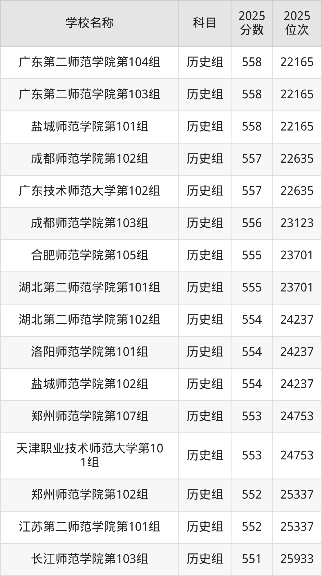 550到600分的二本师范大学名单(多省汇总)(图5) 550到600分的二本师范大学名单(多省汇总)(图5)