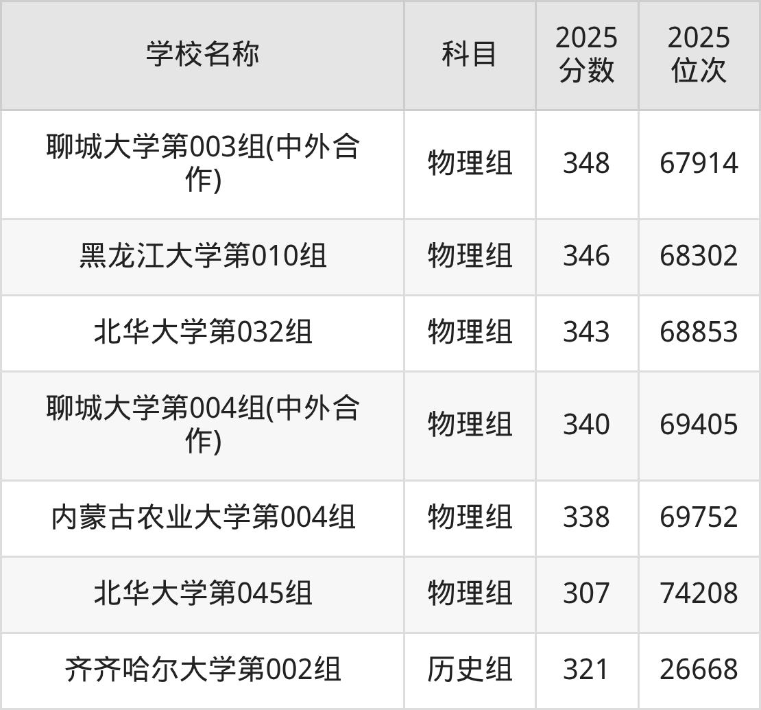 300到350分的一本大学名单(多省汇总)(图3) 300到350分的一本大学名单(多省汇总)(图3)