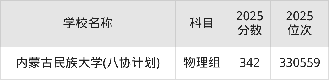 300到350分的一本大学名单(多省汇总)(图6) 300到350分的一本大学名单(多省汇总)(图6)