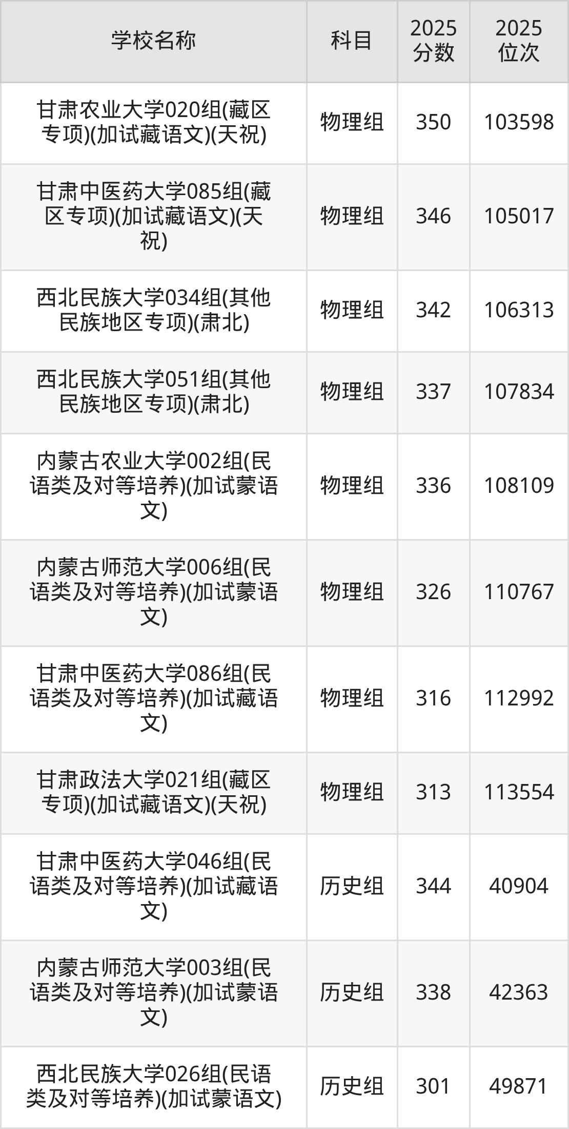 300到350分的一本大学名单(多省汇总)(图5) 300到350分的一本大学名单(多省汇总)(图5)