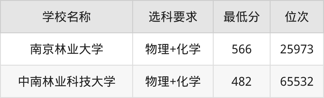 全国木结构建筑与材料专业2025录取分数线（2026考生参考）(图2)