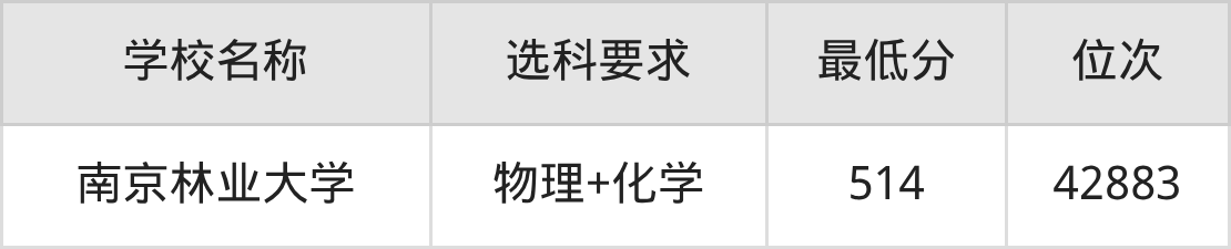 全国木结构建筑与材料专业2025录取分数线（2026考生参考）(图3)
