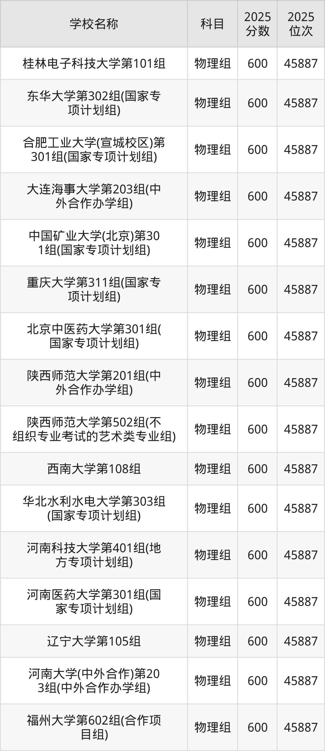 580到600分的一本大学名单(多省汇总)(图2) 580到600分的一本大学名单(多省汇总)(图2)