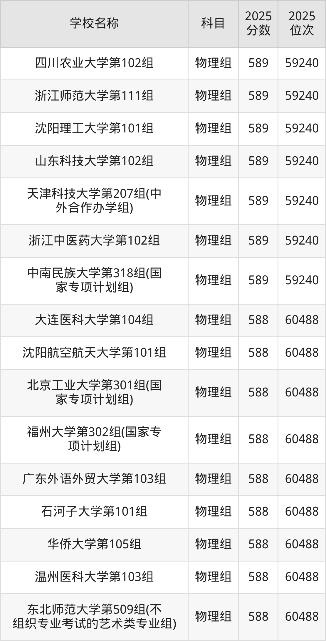 580到600分的一本大学名单(多省汇总)(图21) 580到600分的一本大学名单(多省汇总)(图21)