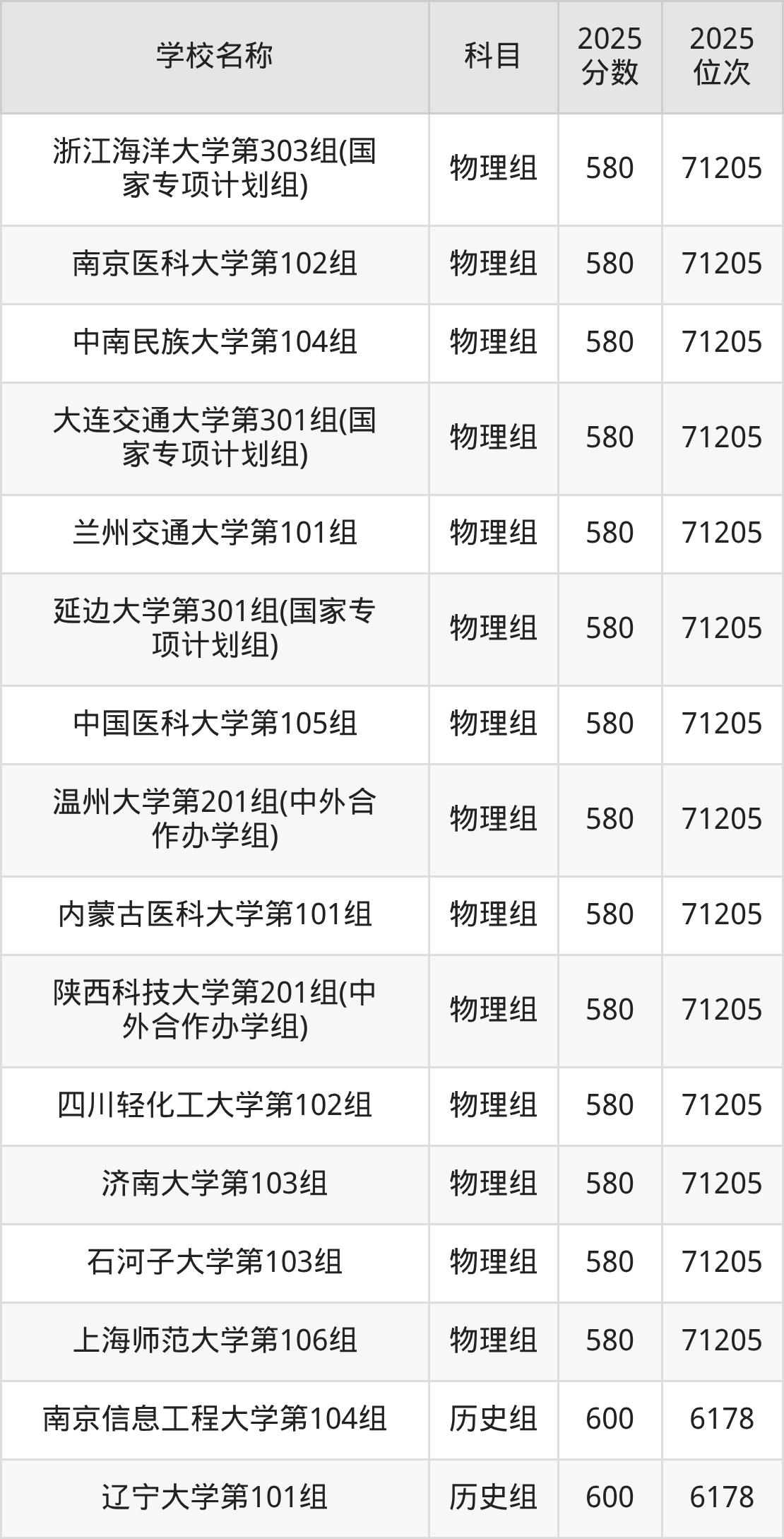 580到600分的一本大学名单(多省汇总)(图32) 580到600分的一本大学名单(多省汇总)(图32)