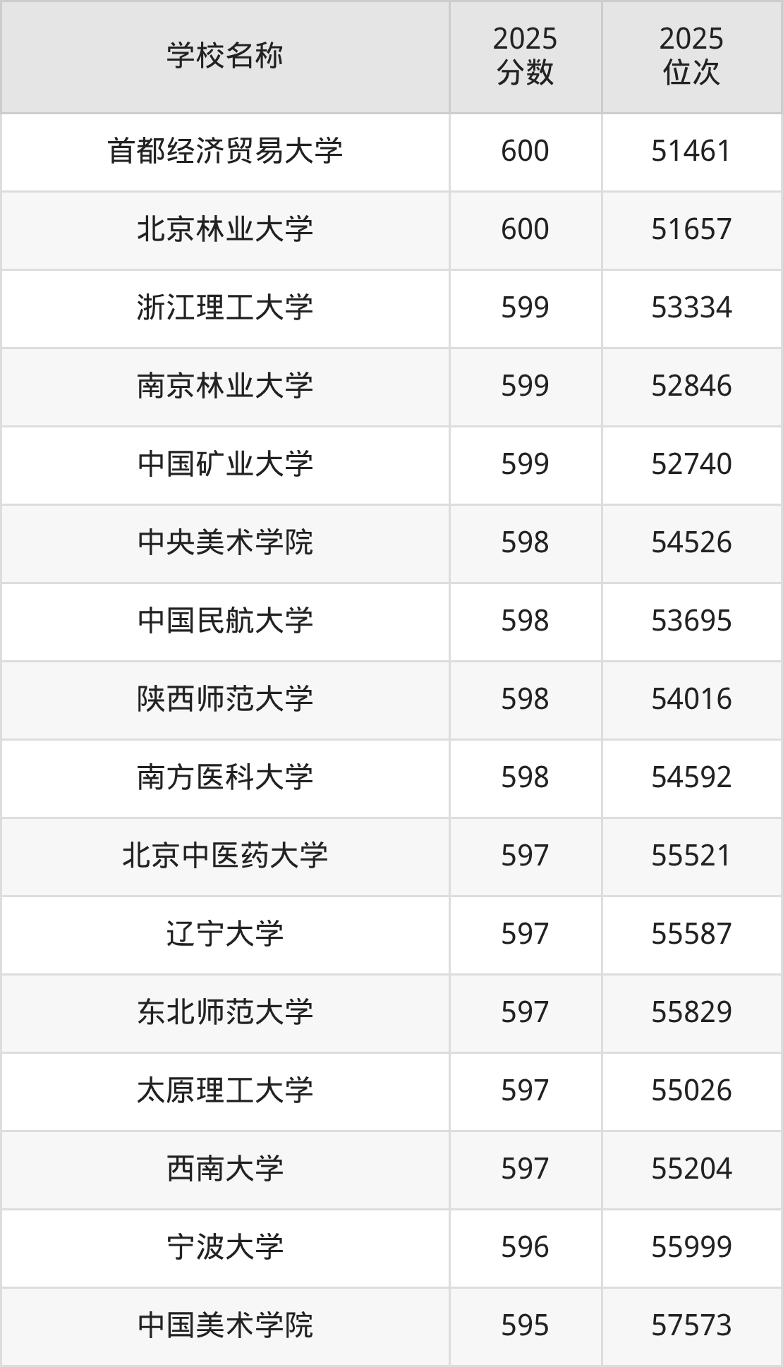 580到600分的一本大学名单(多省汇总)(图49) 580到600分的一本大学名单(多省汇总)(图49)