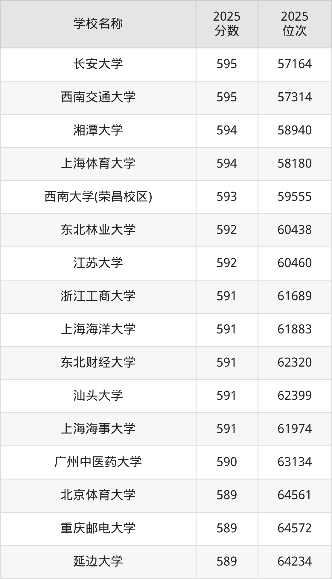 580到600分的一本大学名单(多省汇总)(图50) 580到600分的一本大学名单(多省汇总)(图50)
