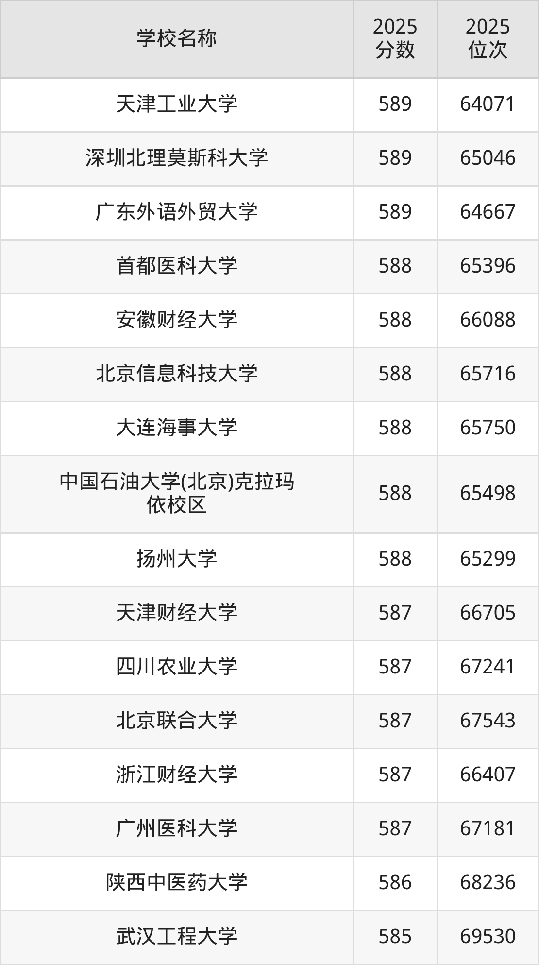 580到600分的一本大学名单(多省汇总)(图51) 580到600分的一本大学名单(多省汇总)(图51)