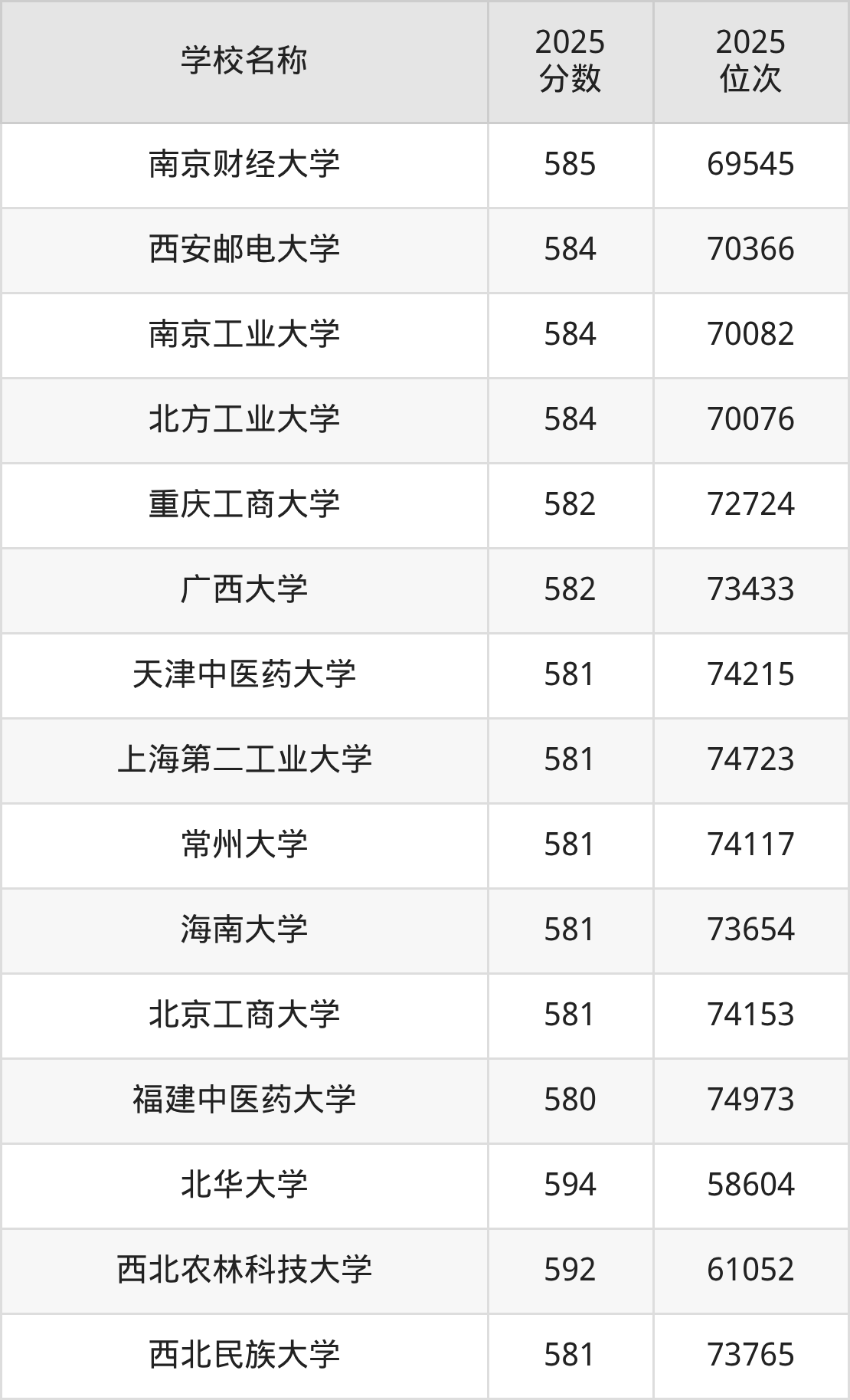 580到600分的一本大学名单(多省汇总)(图52) 580到600分的一本大学名单(多省汇总)(图52)