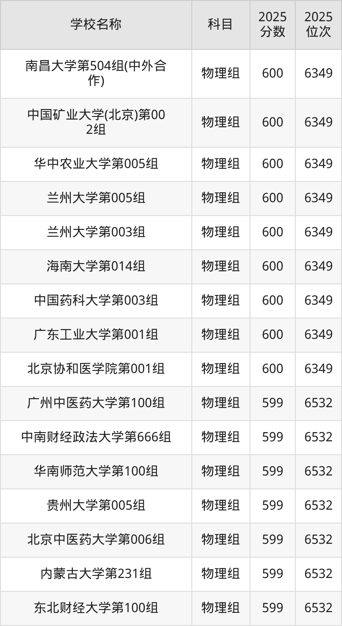 580到600分的一本大学名单(多省汇总)(图53) 580到600分的一本大学名单(多省汇总)(图53)