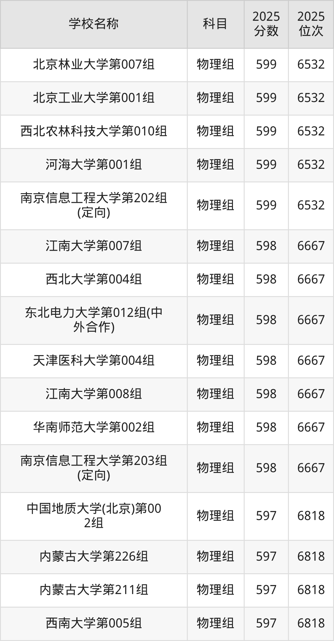 580到600分的一本大学名单(多省汇总)(图54) 580到600分的一本大学名单(多省汇总)(图54)
